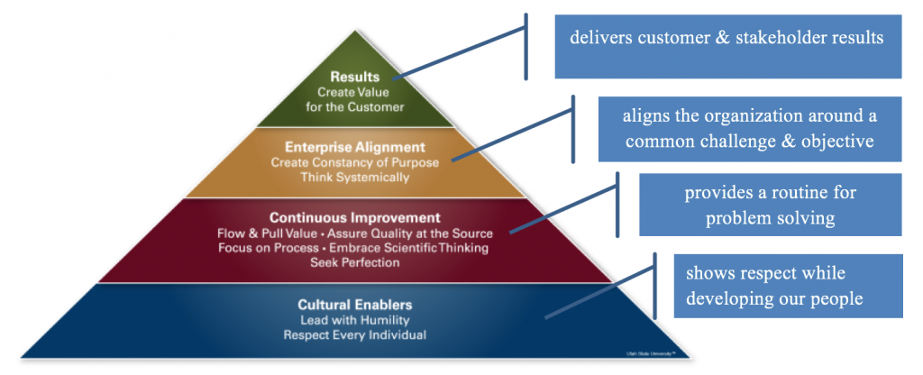 The Improvement Kata, Part II – Scientific Method & Shingo Principles