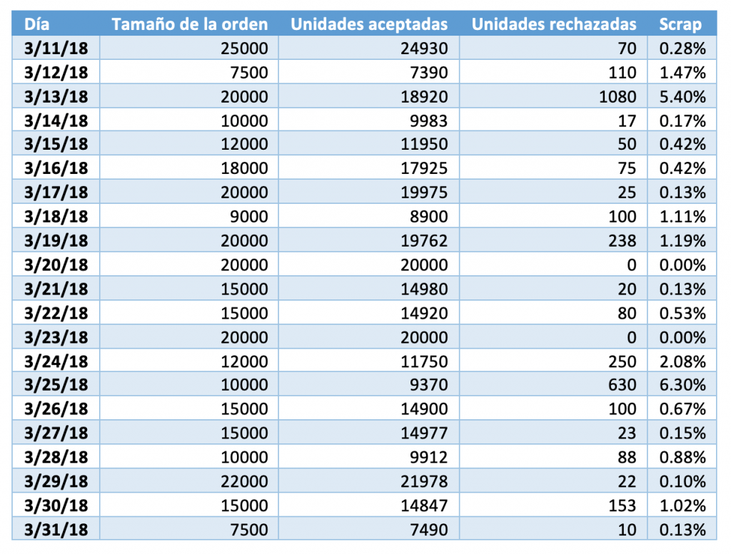 Tabla 1. Datos de scrap de un proceso.