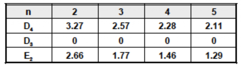 Tabla 2. Constantes para el gráfico de control de puntos individuales. Tomado del CSSBB Primer de Quality Council of Indiana.