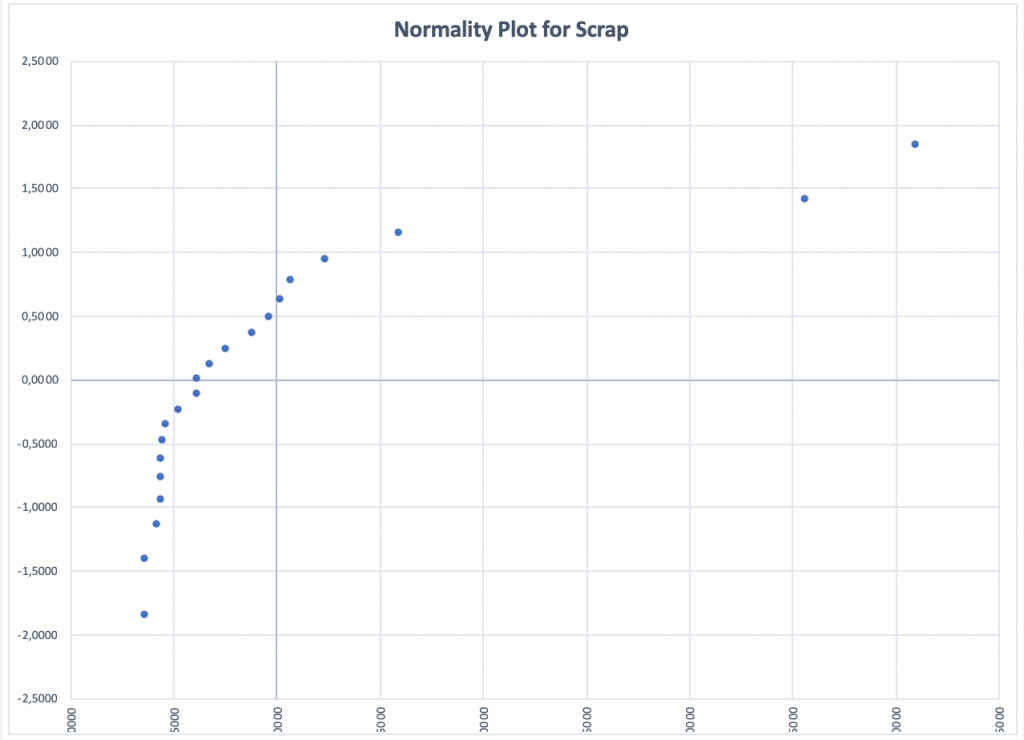 Figura 4. Gráfico de normalidad para los datos de scrap