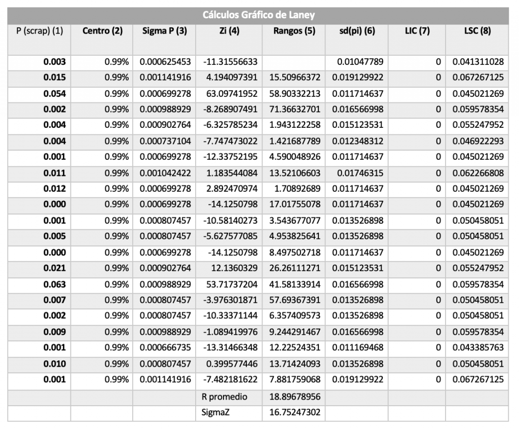 Tabla 4. Detalle de los cálculos para el gráfico P`de Laney.