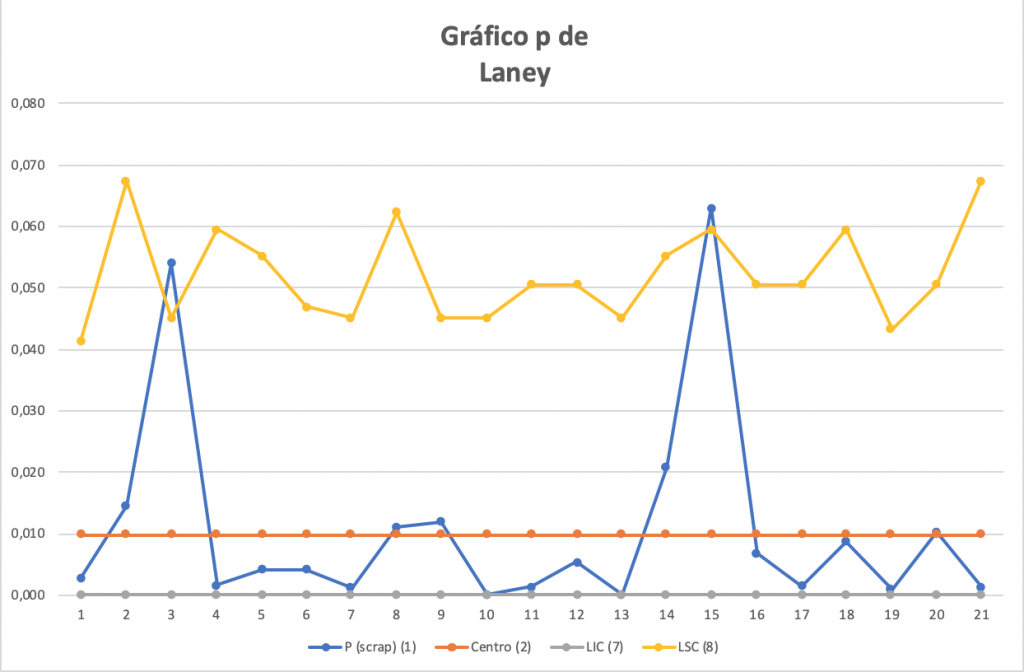 Figura 5. Gráfico P` de Laney para datos de scrap.