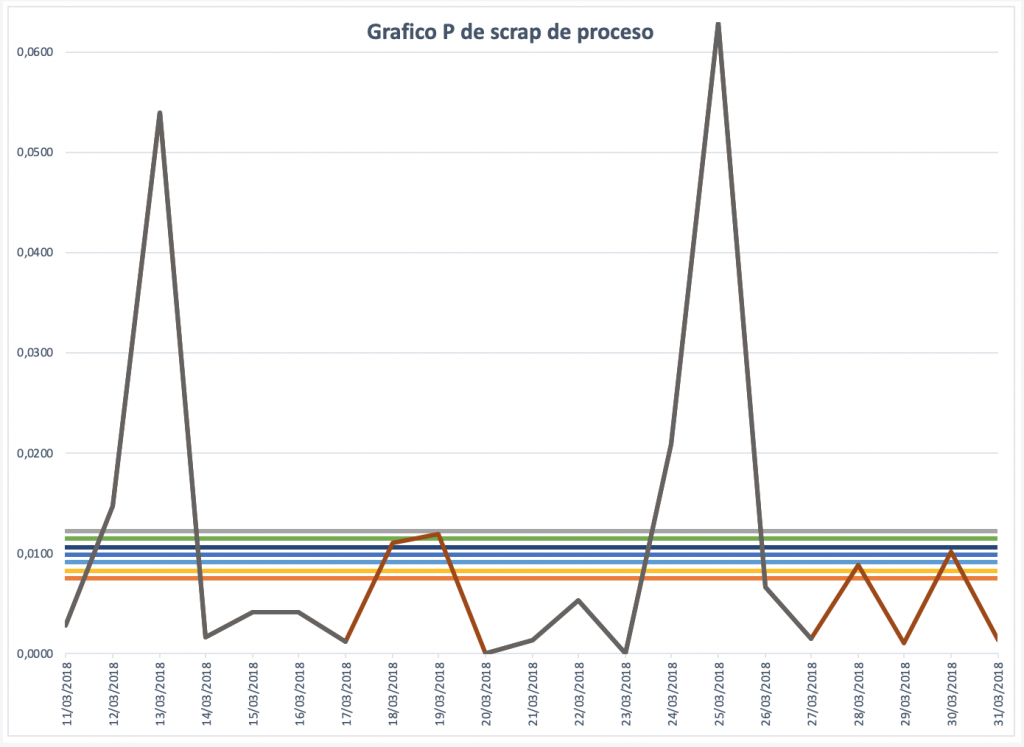 Figura 1. Gráfico P de control de scrap.