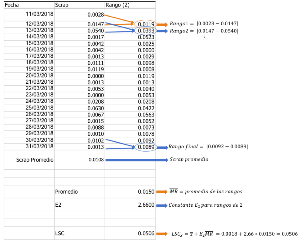 Figura 3. Cálculo del límite superior de control para el gráfico de puntos individuales.