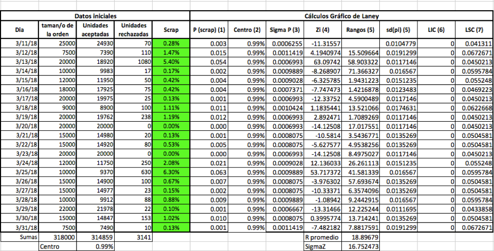 Tabla 3. Cálculos para el gráfico P`de Laney.