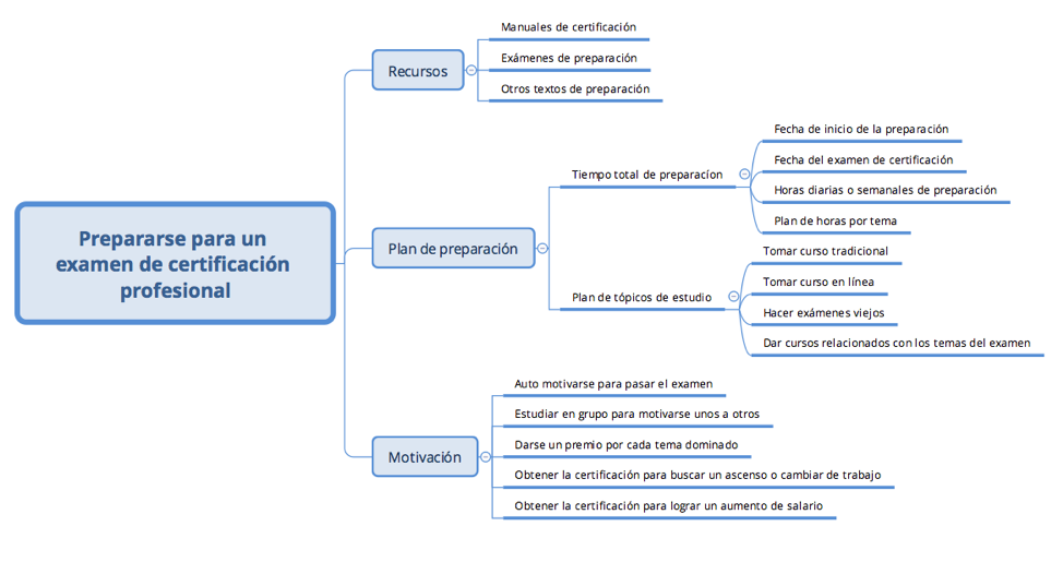 Figura 3. Diagrama de árbol para prepararse para un examen de certificación profesional.