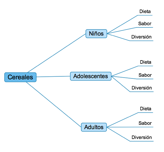 Diagrama de árbol segmentación de cereales