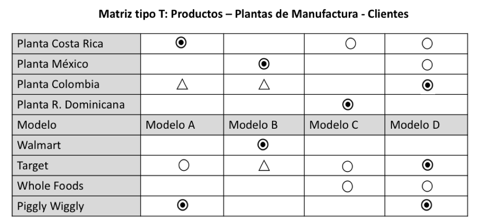 Diagrama de matriz T