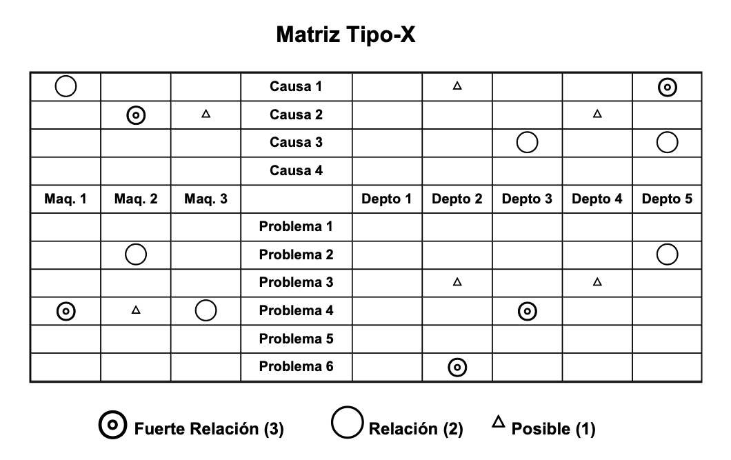 Diagrama de matriz X