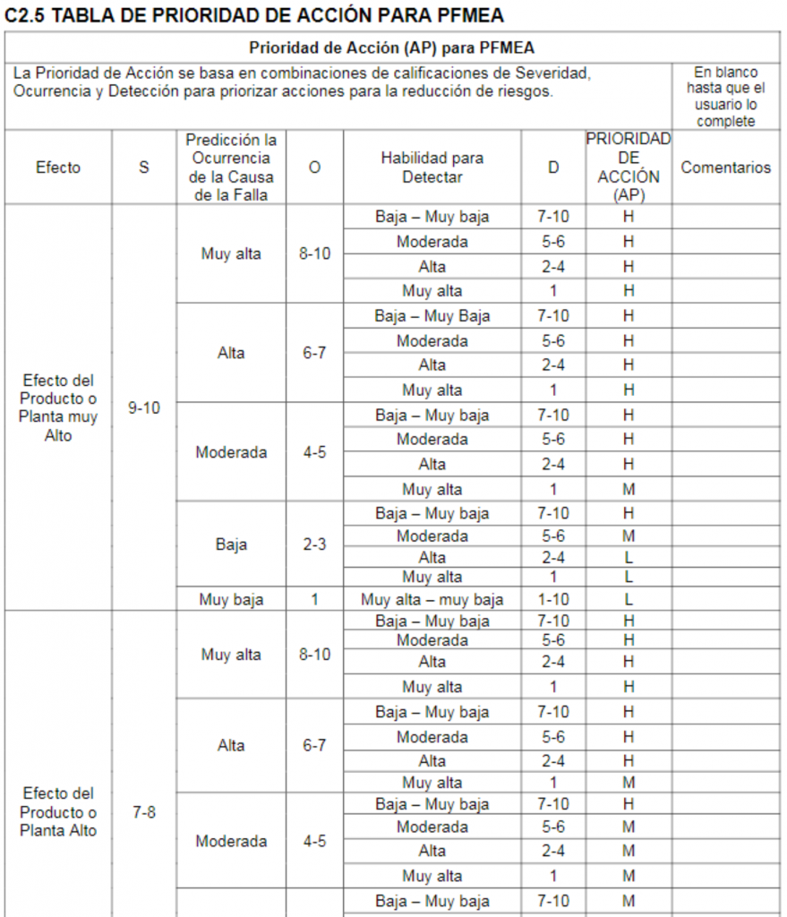 Tabla de priodidad PFMEA