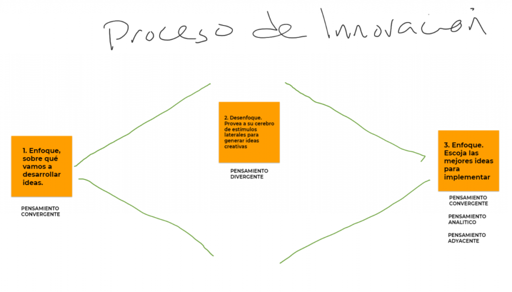 Proceso de innovación