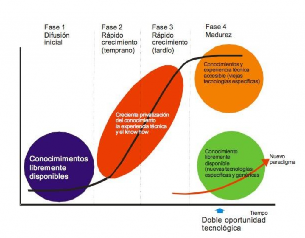 Curva S de Innovación