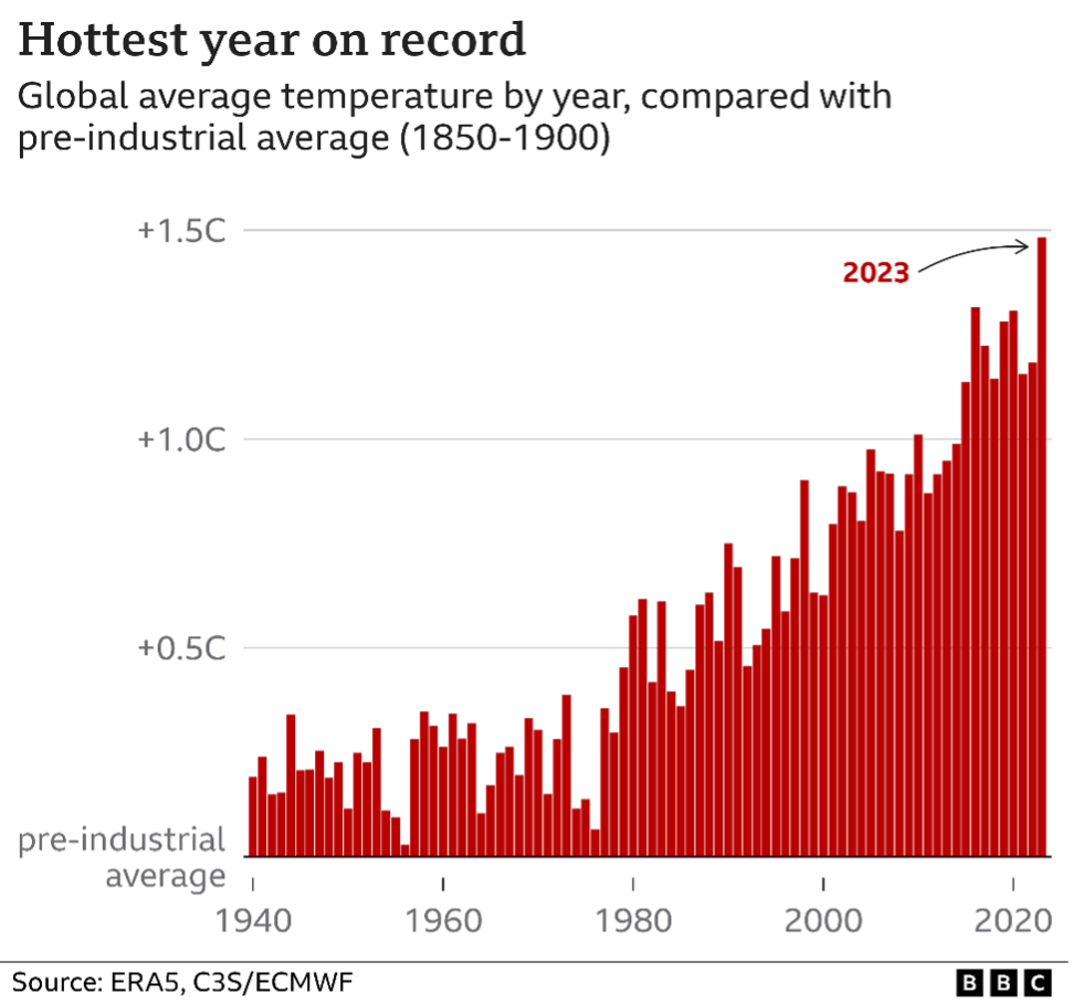 Gráfico 1. Incremento en la temperatura promedio global. Tomado de https://www.bbc.com/news/science-environment-24021772?fbclid=IwAR1iVRUWhAd5aE_6Ck_3oJ09ITuFrsoF7wIF7Rb4uxvHvh2eaGps2yazqvk