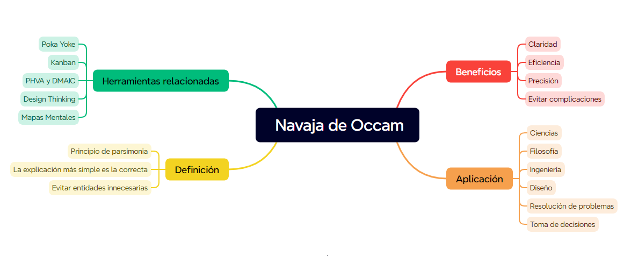 Mapa mental para simplificar la Navaja de Occam. Desarrollado por el autor con ayuda de Gemini (IA de Google).