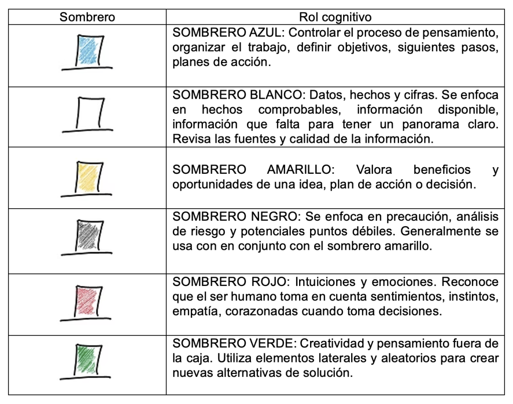 debono Seis Sombreros de Pensar. Imágenes de los sombreros tomadas del curso en línea propiedad de De Bono Inc.