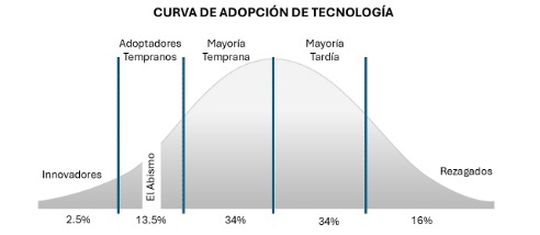 Figura 1. Curva de Adopción de Tecnología. Everett Rogers, 1962